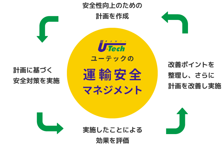 ユーテックの運輸安全マネジメント　安全性向上のための計画を作成　計画に基づく安全対策を実施　実施したことによる効果を評価　改善ポイントを整理し、さらに計画を改善し実施