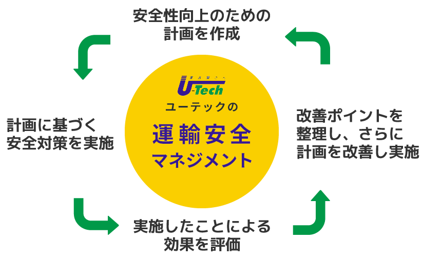 ユーテックの運輸安全マネジメント　安全性向上のための計画を作成　計画に基づく安全対策を実施　実施したことによる効果を評価　改善ポイントを整理し、さらに計画を改善し実施